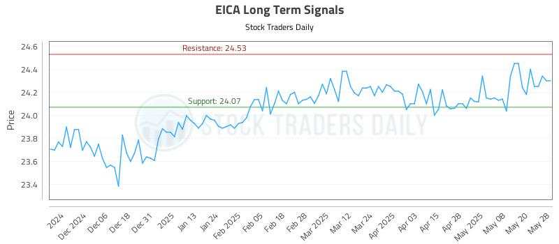 EICA Long Term Analysis for May 28 2025