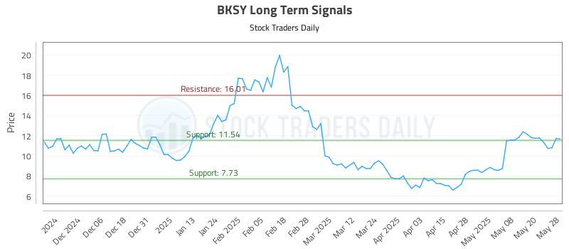 BKSY Long Term Analysis for May 28 2025