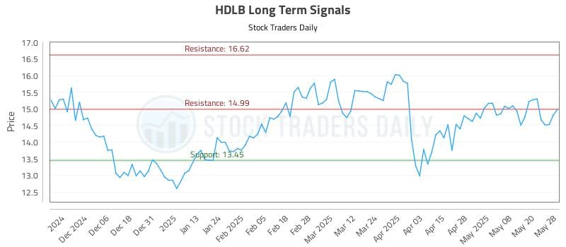 HDLB Long Term Analysis for May 28 2025