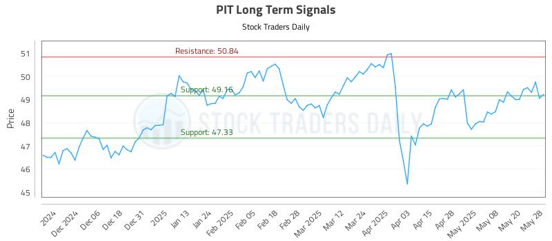 PIT Long Term Analysis for May 28 2025 PIT Long Term Analysis for May 28 2025