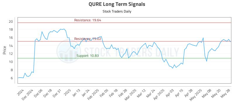 QURE Long Term Analysis for May 28 2025 QURE Long Term Analysis for May 28 2025