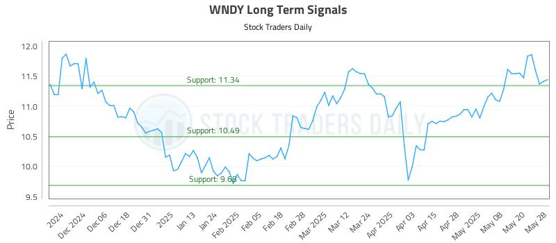WNDY Long Term Analysis for May 28 2025