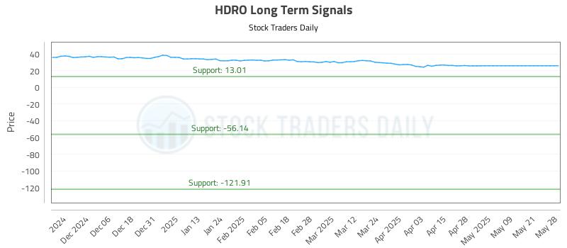 HDRO Long Term Analysis for May 28 2025 HDRO Long Term Analysis for May 28 2025