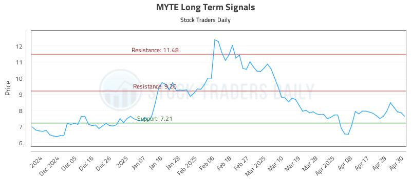 MYTE Long Term Analysis for May 28 2025