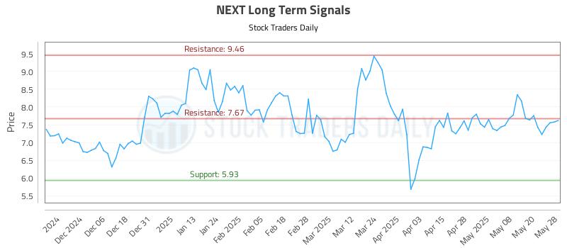 NEXT Long Term Analysis for May 28 2025 NEXT Long Term Analysis for May 28 2025