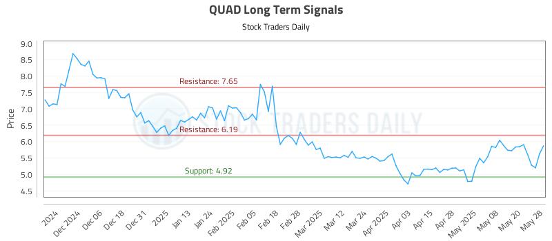 QUAD Long Term Analysis for May 28 2025