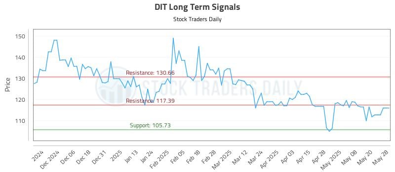 DIT Long Term Analysis for May 28 2025 DIT Long Term Analysis for May 28 2025