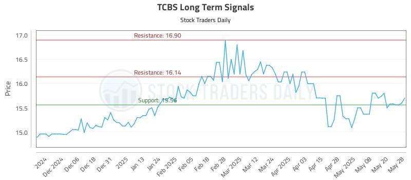 TCBS Long Term Analysis for May 28 2025 TCBS Long Term Analysis for May 28 2025