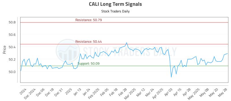 CALI Long Term Analysis for May 28 2025