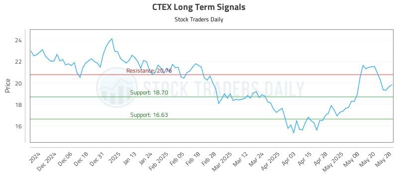 CTEX Long Term Analysis for May 28 2025