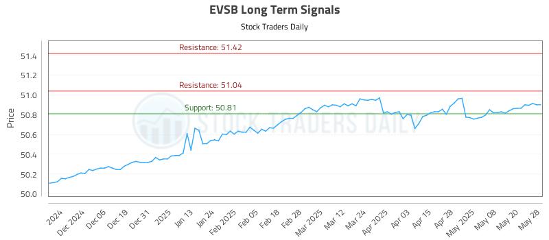EVSB Long Term Analysis for May 28 2025 EVSB Long Term Analysis for May 28 2025
