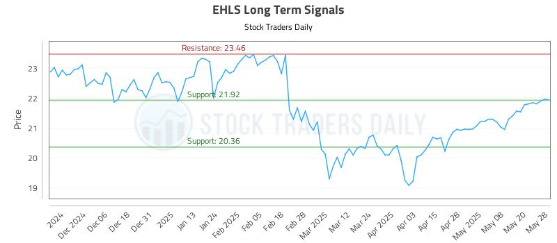EHLS Long Term Analysis for May 28 2025