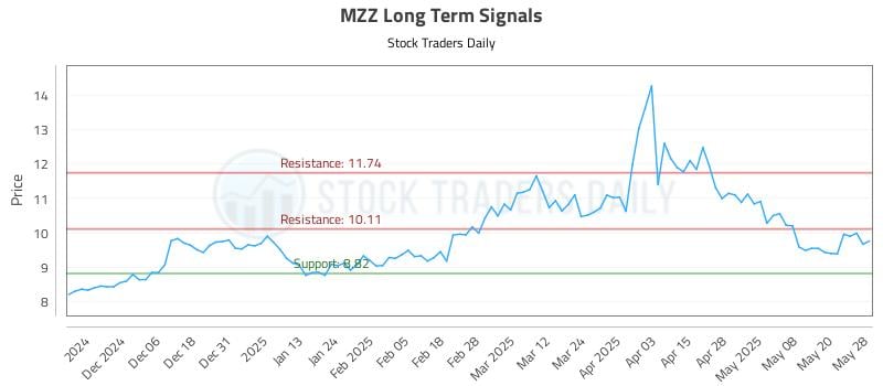 MZZ Long Term Analysis for May 28 2025