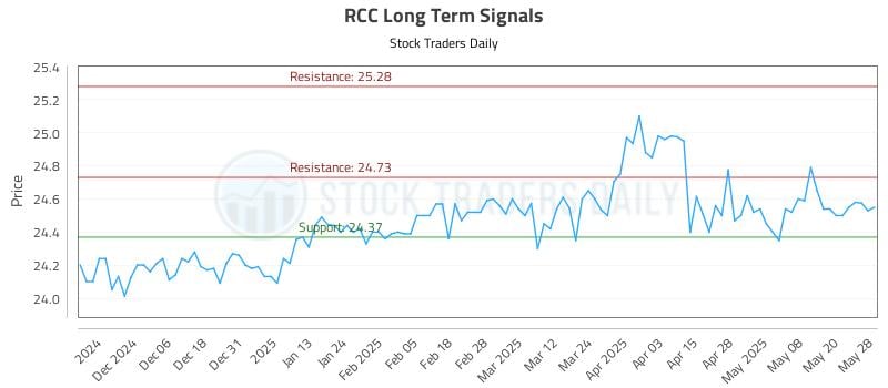 RCC Long Term Analysis for May 28 2025 RCC Long Term Analysis for May 28 2025