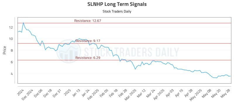 SLNHP Long Term Analysis for May 28 2025 SLNHP Long Term Analysis for May 28 2025