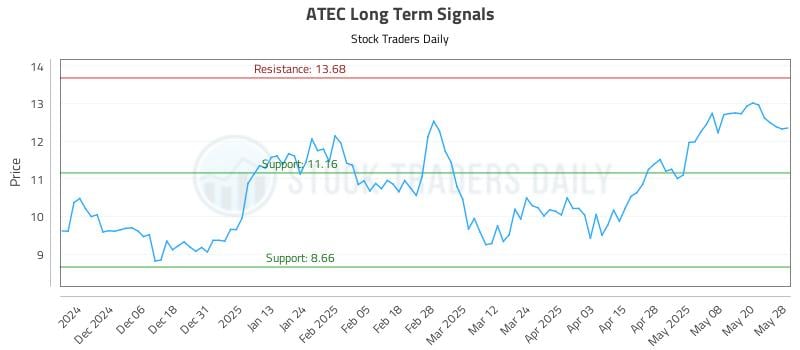 ATEC Long Term Analysis for May 28 2025 ATEC Long Term Analysis for May 28 2025