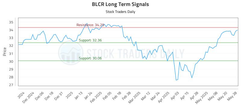 BLCR Long Term Analysis for May 28 2025
