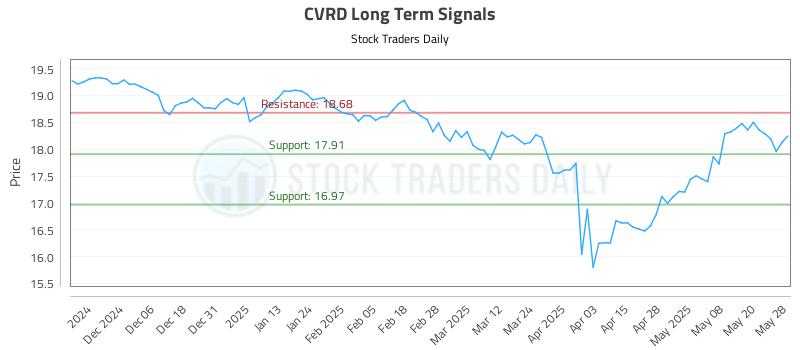 CVRD Long Term Analysis for May 28 2025