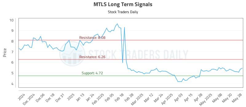 MTLS Long Term Analysis for May 28 2025