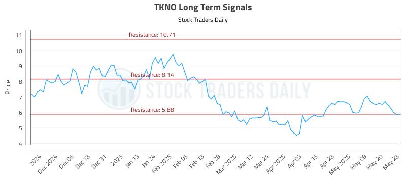 TKNO Long Term Analysis for May 28 2025