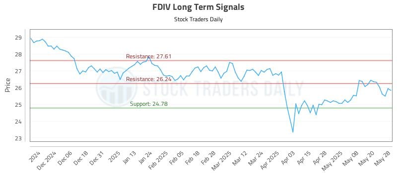 FDIV Long Term Analysis for May 28 2025 FDIV Long Term Analysis for May 28 2025