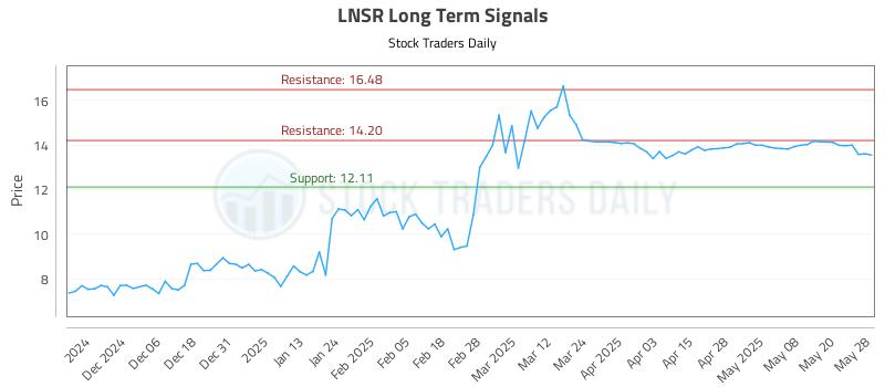 LNSR Long Term Analysis for May 28 2025 LNSR Long Term Analysis for May 28 2025
