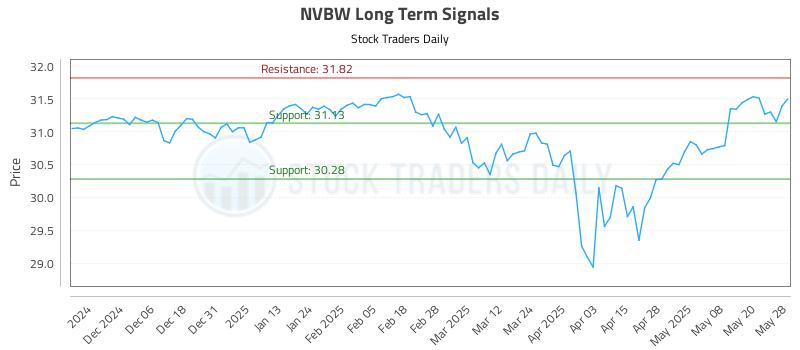 NVBW Long Term Analysis for May 28 2025