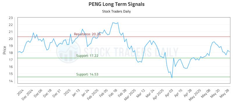 PENG Long Term Analysis for May 28 2025