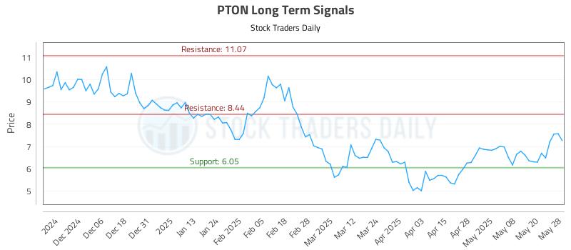 PTON Long Term Analysis for May 28 2025