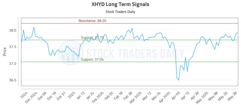 XHYD Long Term Analysis for May 28 2025 XHYD Long Term Analysis for May 28 2025