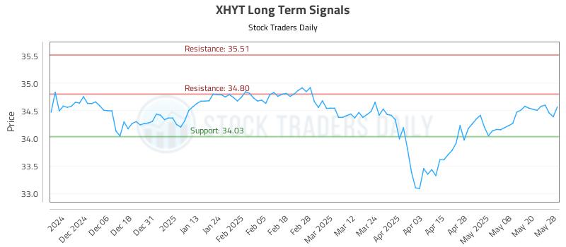XHYT Long Term Analysis for May 28 2025