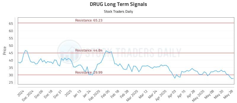 DRUG Long Term Analysis for May 28 2025 DRUG Long Term Analysis for May 28 2025