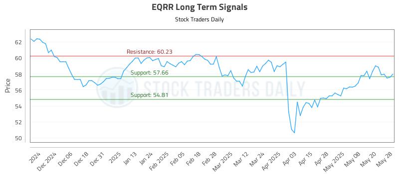 EQRR Long Term Analysis for May 28 2025 EQRR Long Term Analysis for May 28 2025