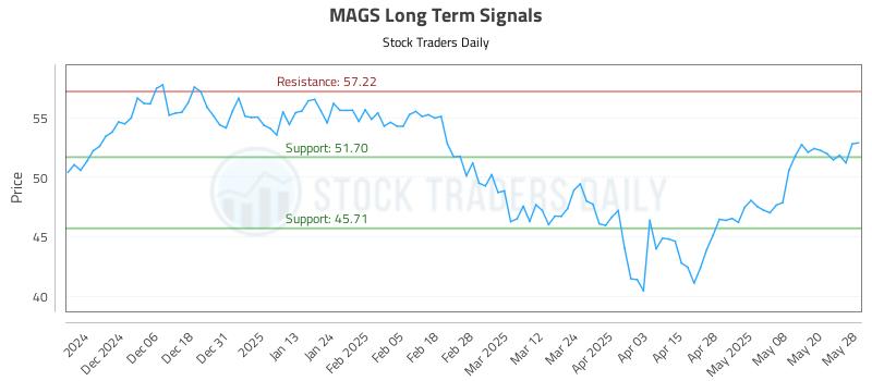 MAGS Long Term Analysis for May 28 2025