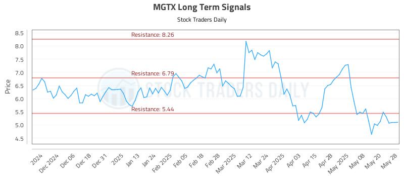 MGTX Long Term Analysis for May 28 2025