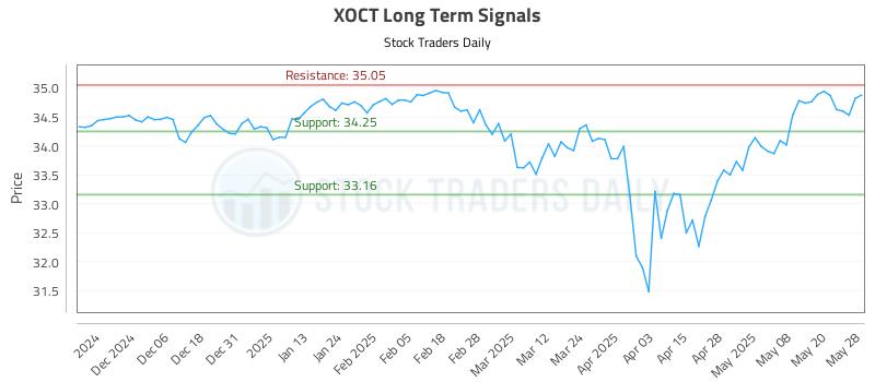 XOCT Long Term Analysis for May 28 2025 XOCT Long Term Analysis for May 28 2025