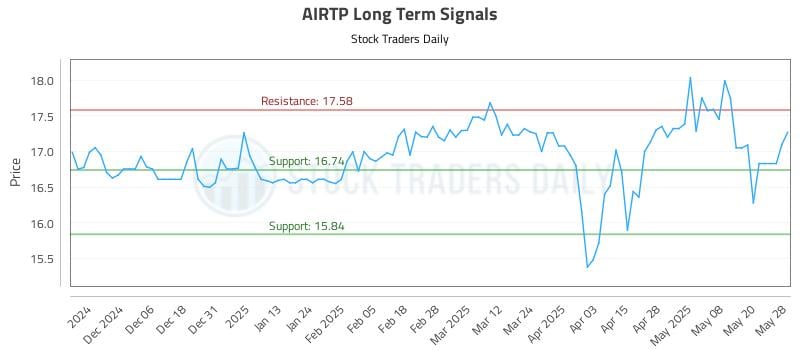 AIRTP Long Term Analysis for May 28 2025 AIRTP Long Term Analysis for May 28 2025