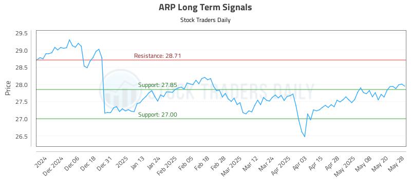 ARP Long Term Analysis for May 28 2025