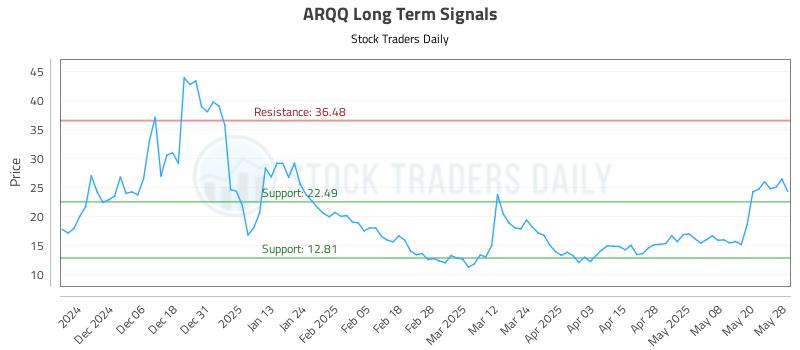 ARQQ Long Term Analysis for May 28 2025 ARQQ Long Term Analysis for May 28 2025