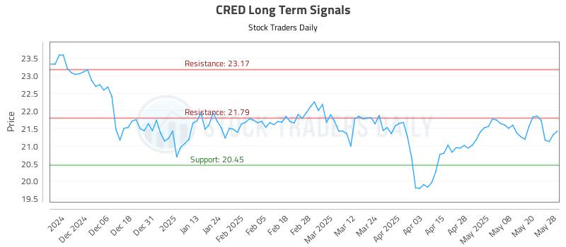 CRED Long Term Analysis for May 28 2025 CRED Long Term Analysis for May 28 2025