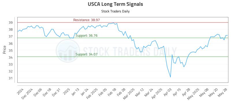 USCA Long Term Analysis for May 28 2025 USCA Long Term Analysis for May 28 2025