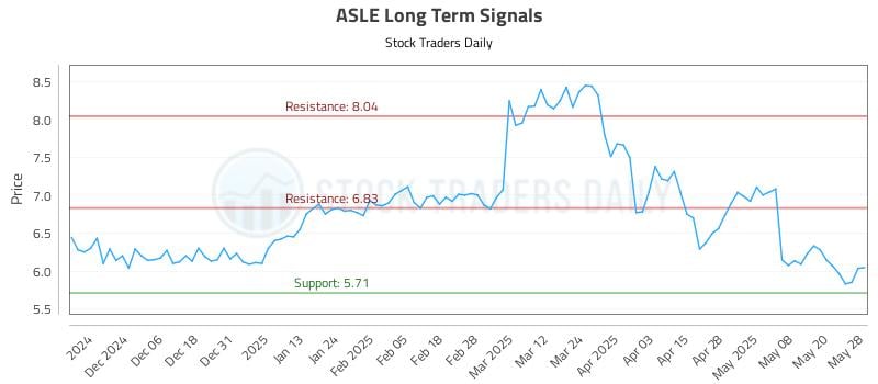 ASLE Long Term Analysis for May 28 2025