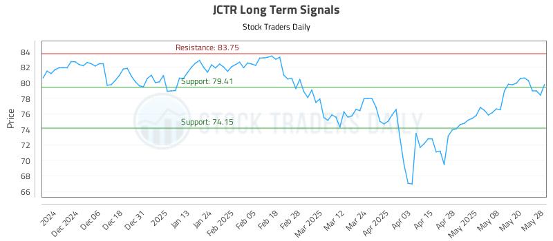 JCTR Long Term Analysis for May 28 2025