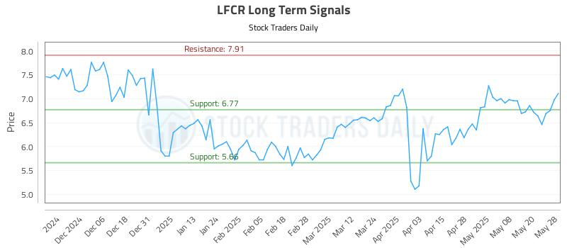 LFCR Long Term Analysis for May 28 2025