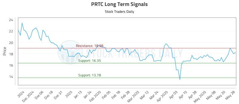 PRTC Long Term Analysis for May 28 2025