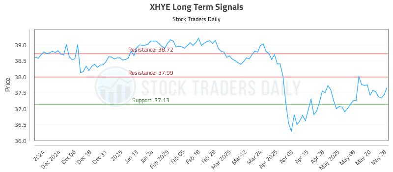 XHYE Long Term Analysis for May 28 2025