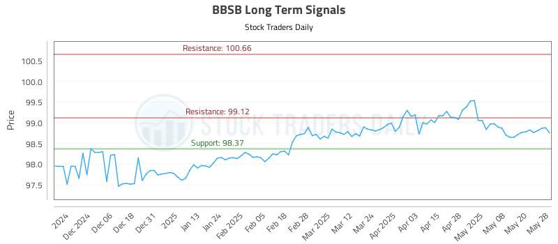 BBSB Long Term Analysis for May 28 2025 BBSB Long Term Analysis for May 28 2025
