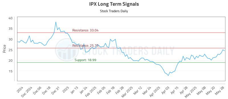 IPX Long Term Analysis for May 28 2025 IPX Long Term Analysis for May 28 2025