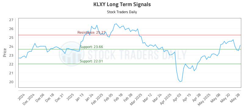 KLXY Long Term Analysis for May 28 2025 KLXY Long Term Analysis for May 28 2025