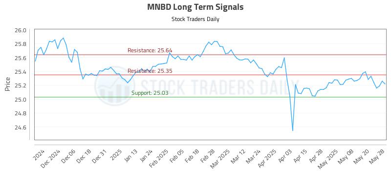MNBD Long Term Analysis for May 28 2025